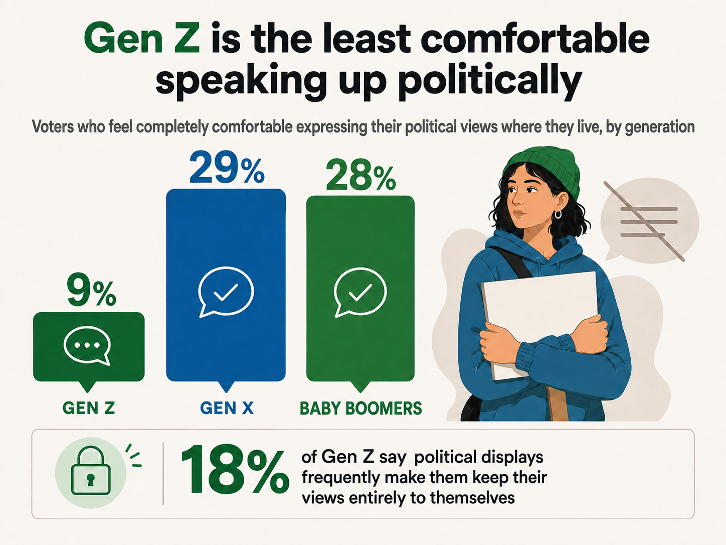 Only 9% of Gen Z feel comfortable expressing political views locally, the lowest of any generation