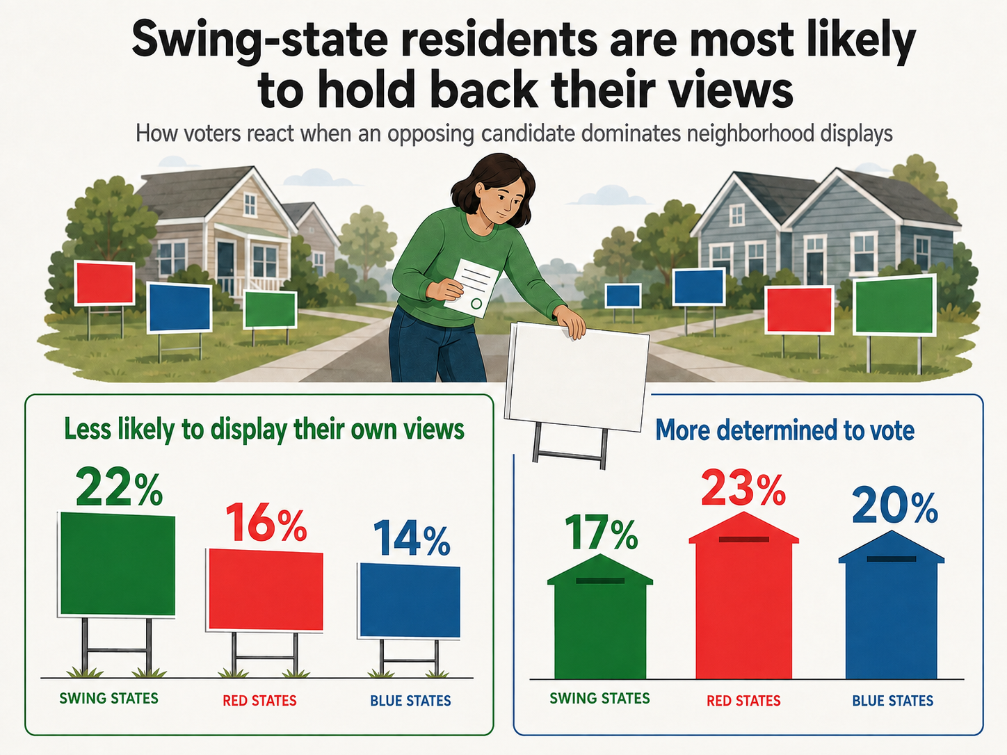 Swing-state voters are the most likely to hold back their views when opposing campaign signs dominate their neighborhood, at 22%