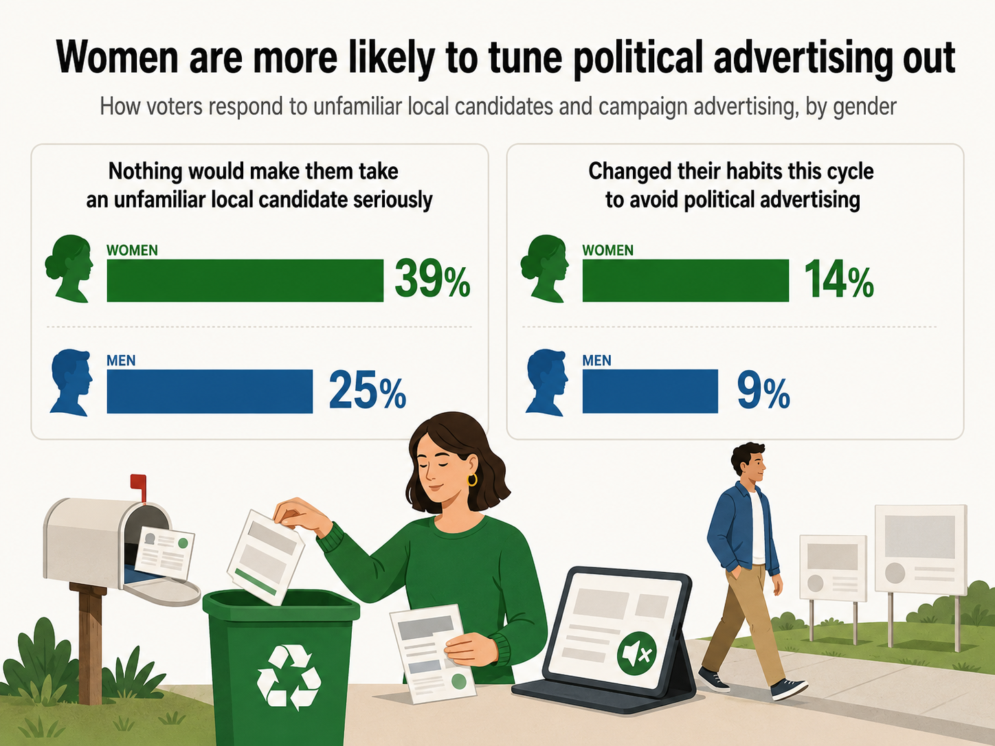 Women are significantly more likely than men to ignore political advertising and unfamiliar candidates