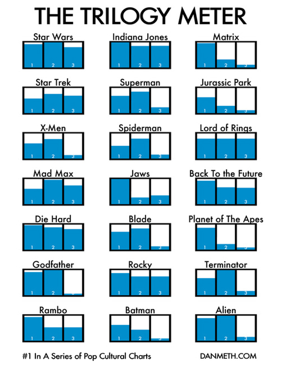 Information Graphic Posters - Trilogy Meter