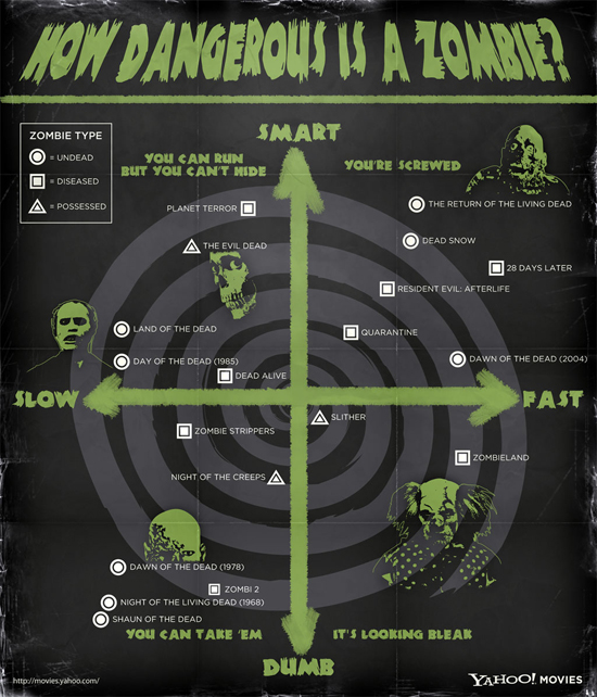 Information Graphic Posters - How Dangerous is a Zombie?