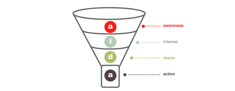 marketing funnel showing AIDA