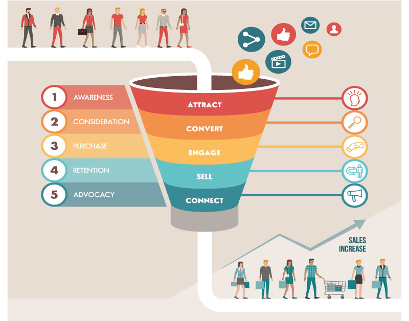 Spole tilbage Behandling synd Where to Use Print Materials in the Marketing Funnel