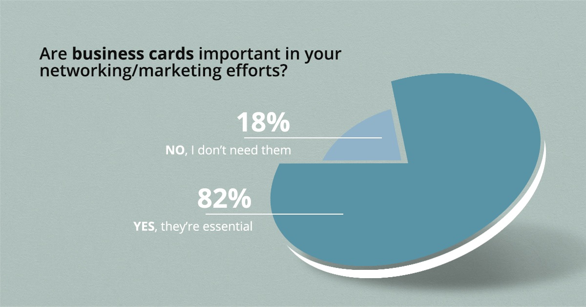 Business cards are important according to poll results