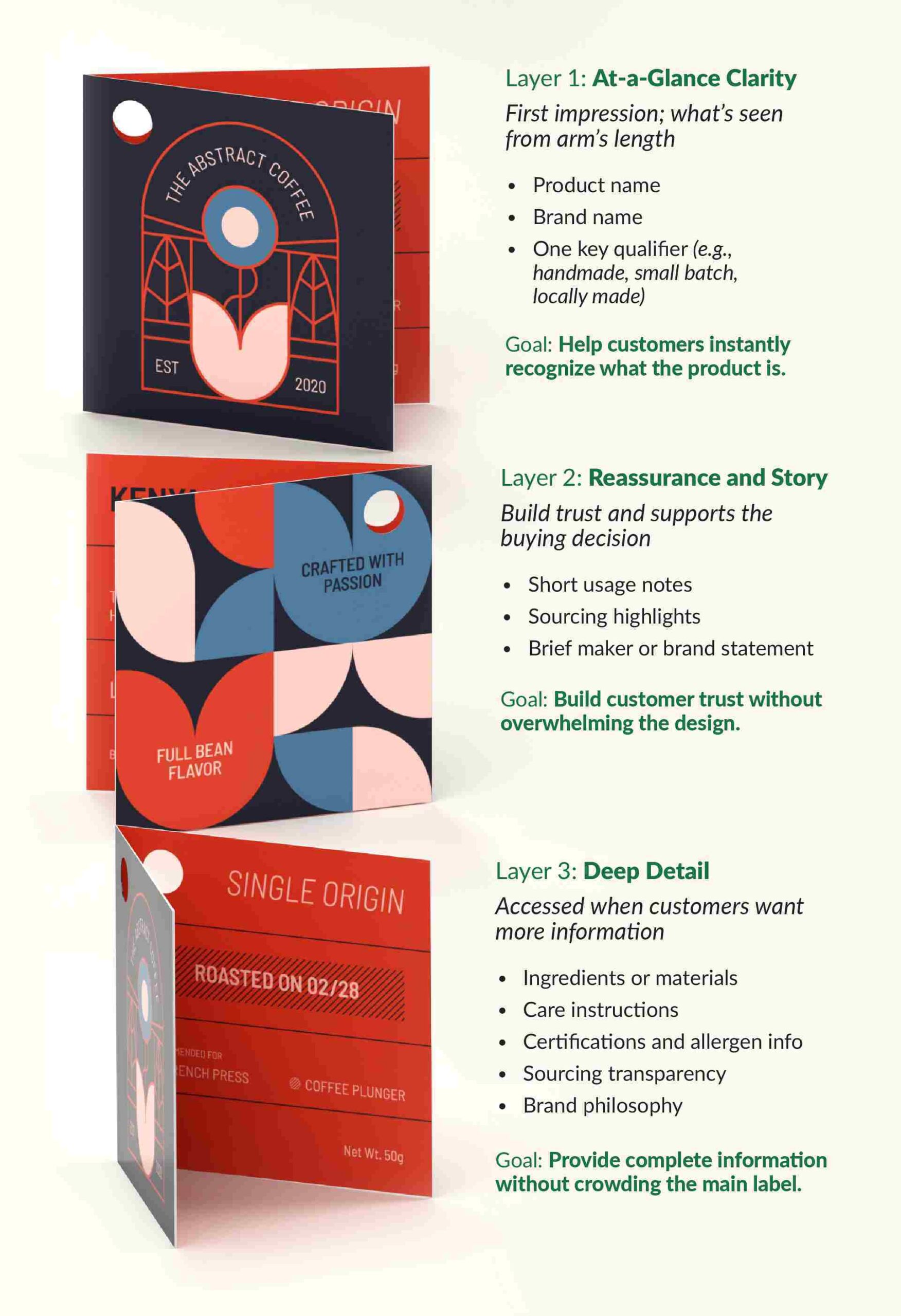 Infographic showing three layers of product tag design