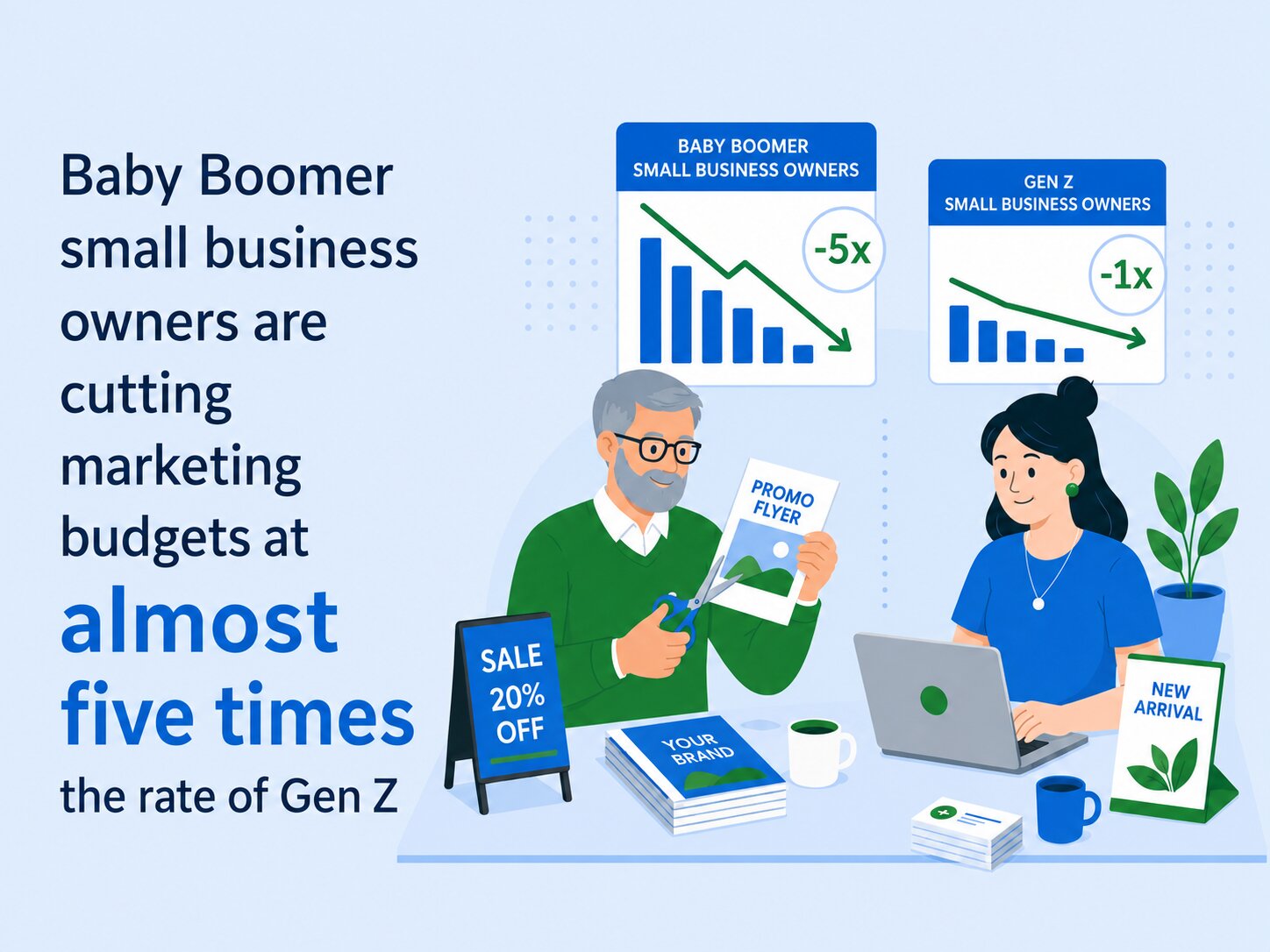 baby boomer small business owners are cutting marketing budgets nearly 5× faster than gen z
