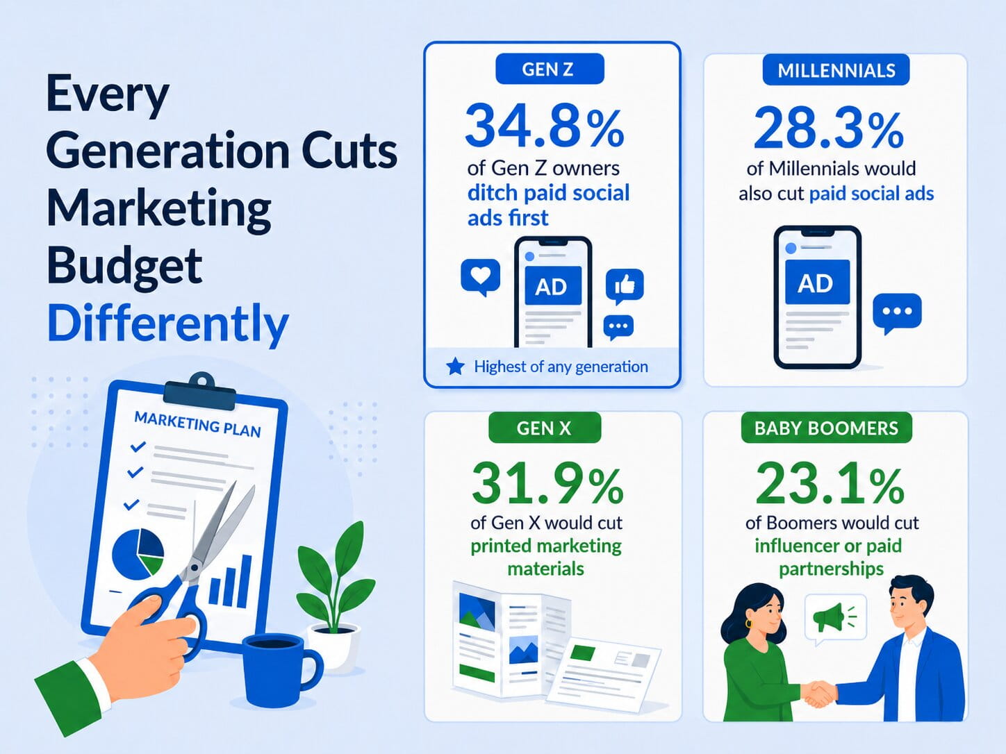 every generation cuts marketing budget differently