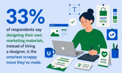 33% of respondents say they design their own marketing materials