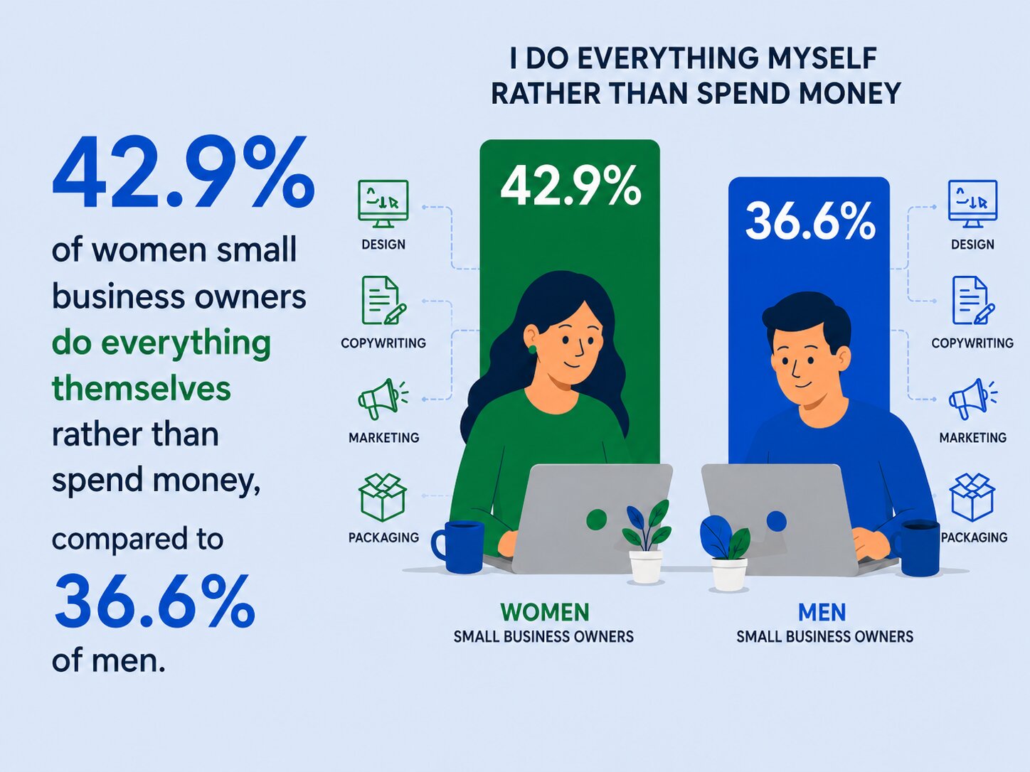 42.9% of women small business owners do their marketing materials