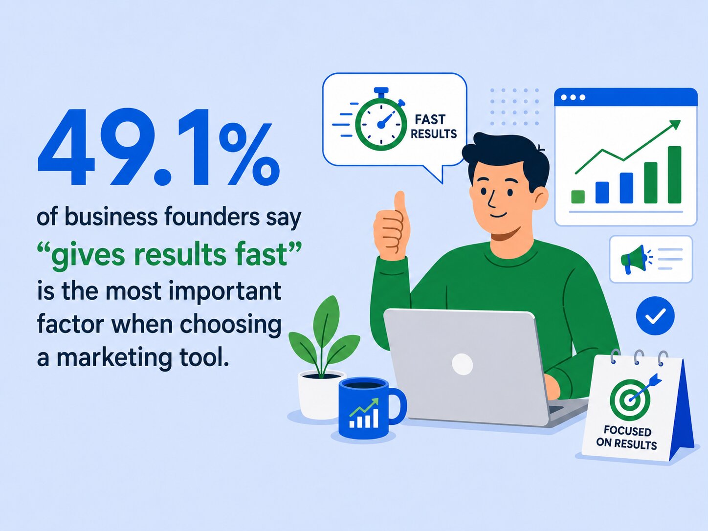 49.1 percent of business founders say "gives results fast" is the most important factor when choosing a tool