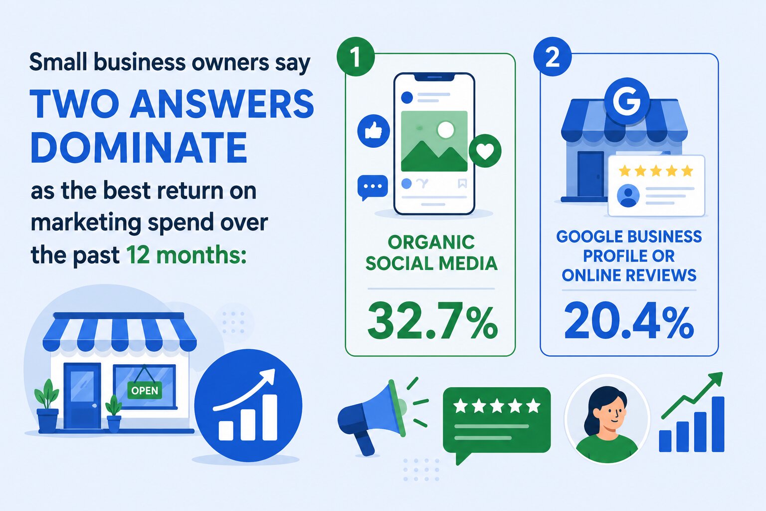 organic social media,  google business profile, or online reviews have the best return on marketing spend