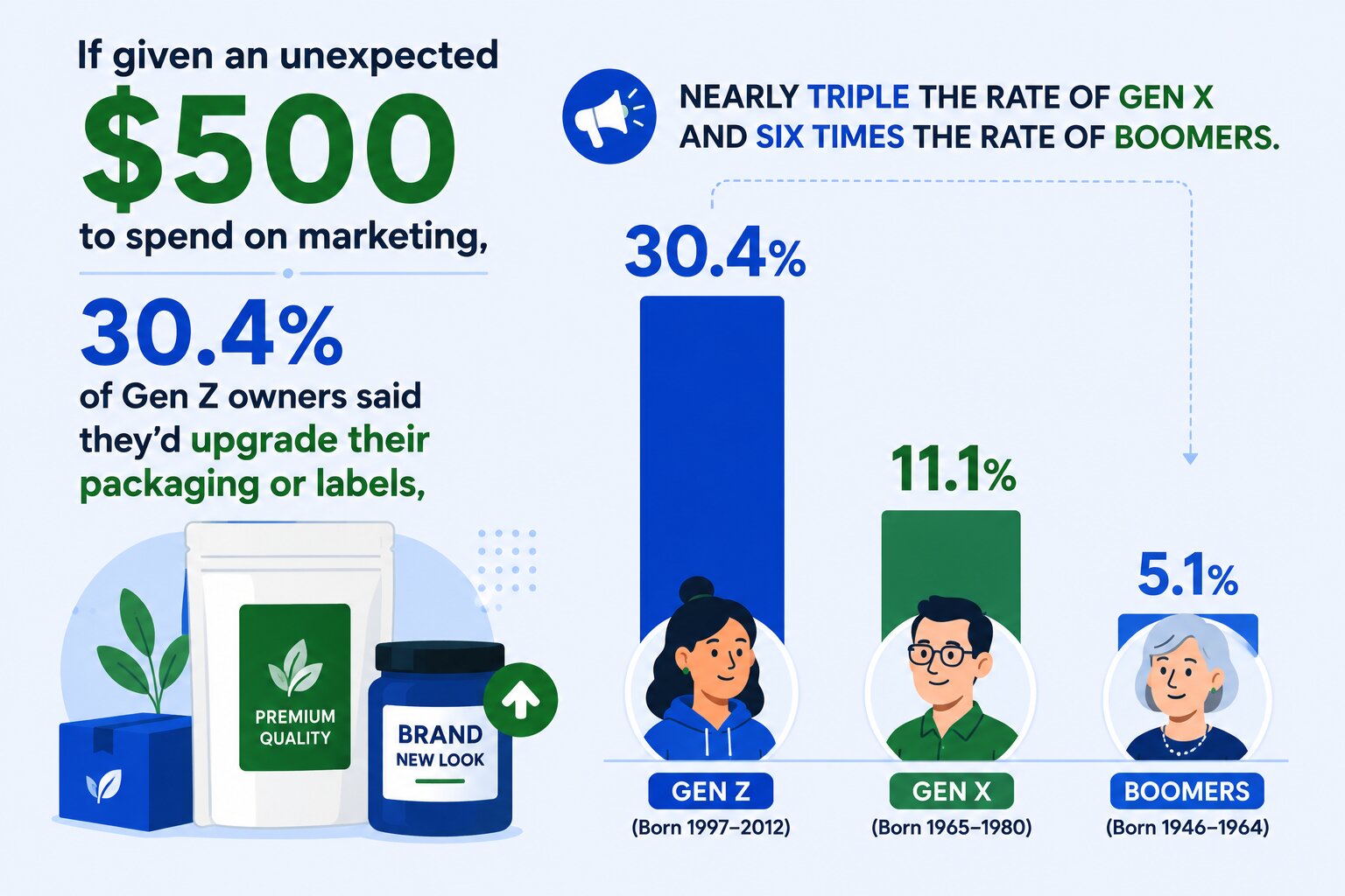 30.4% of gen z owners said they upgrade their packaging or labels